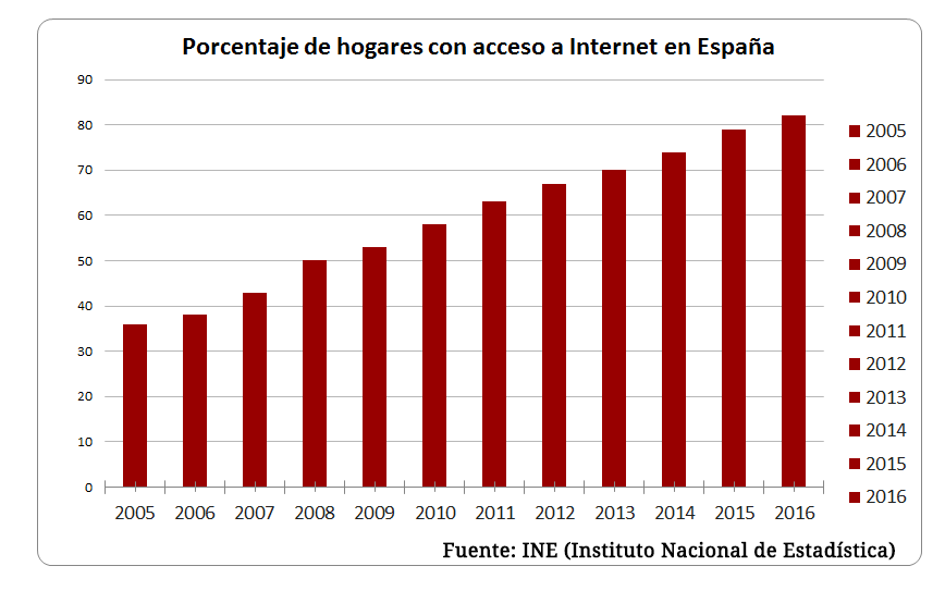 Penetración de Internet en España (2005 - 2016)