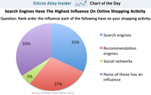 Gráfico con los principales elementos de influencia en las ventas en Internet y Redes Sociales