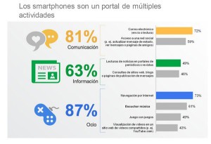 Gráfico con el uso que los usuarios dan a los dispositivos móviles: comunicación, información y ocio