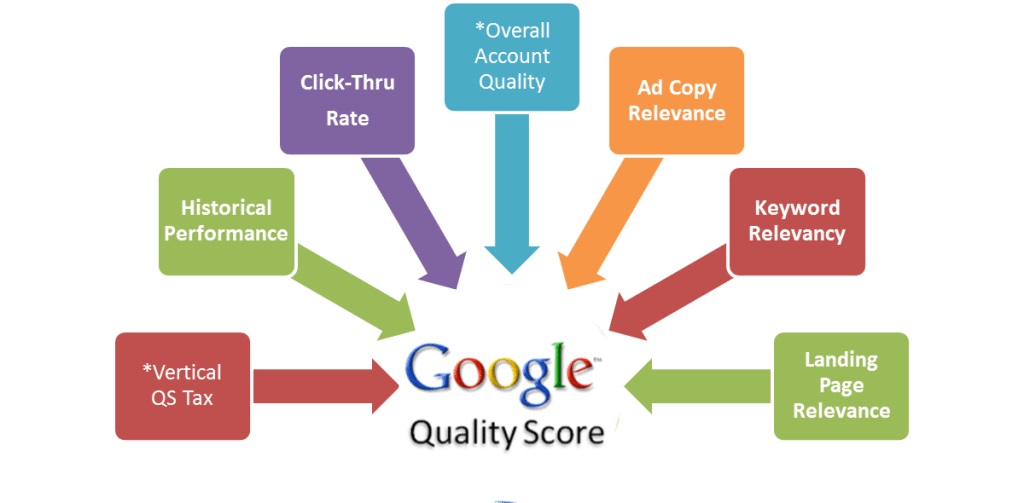 Google Quality source
