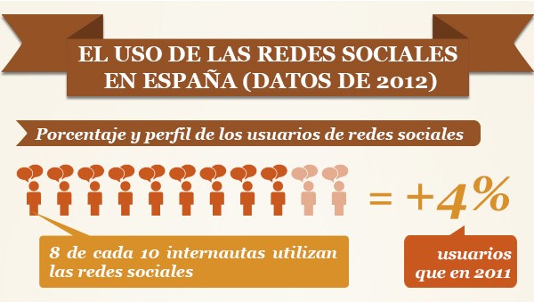 uso redes sociales españa 2012