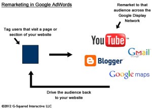 Remarketing en Google Adwords