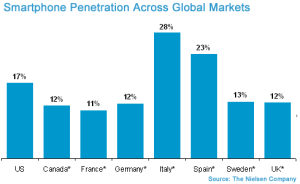 Penetración del móvil en los mercados globales