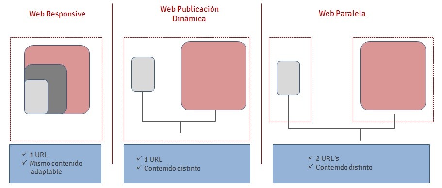 Tipos de web movil - mediaclick.es