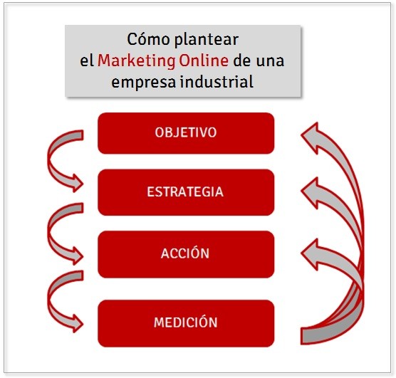 Marketing online empresa industrial-mediaclick.es