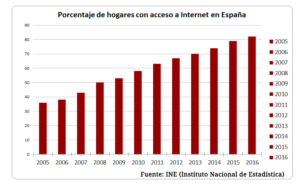Penetración de Internet en España (2005 - 2016)